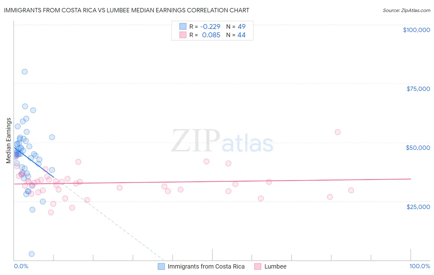 Immigrants from Costa Rica vs Lumbee Median Earnings