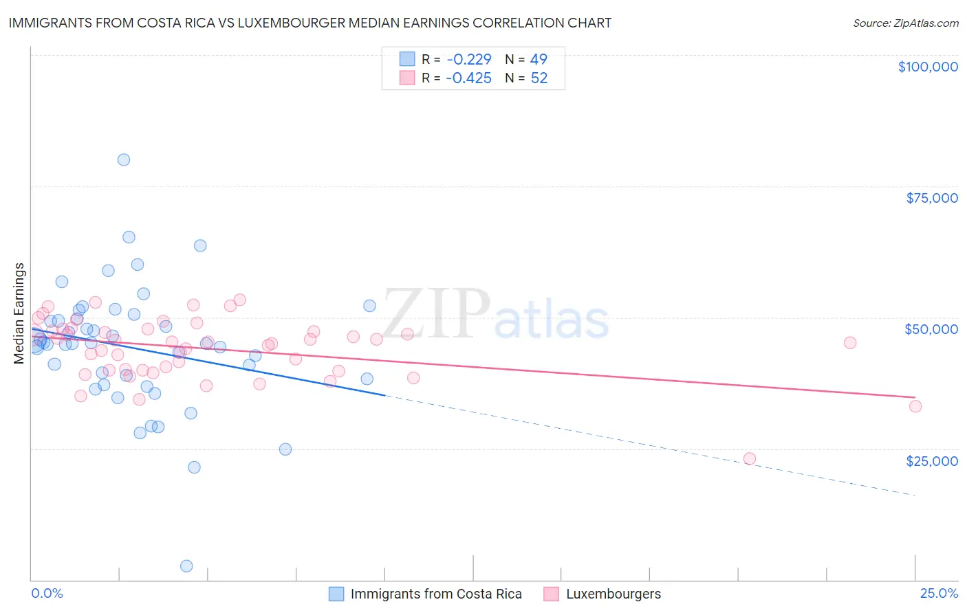Immigrants from Costa Rica vs Luxembourger Median Earnings