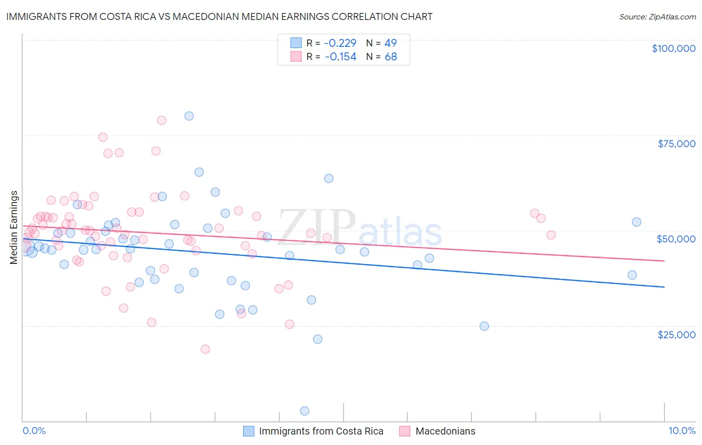 Immigrants from Costa Rica vs Macedonian Median Earnings