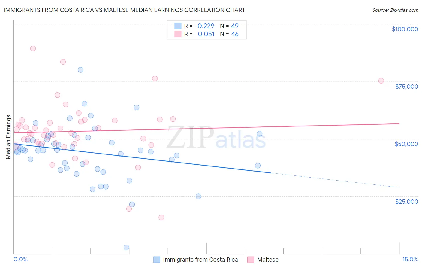 Immigrants from Costa Rica vs Maltese Median Earnings