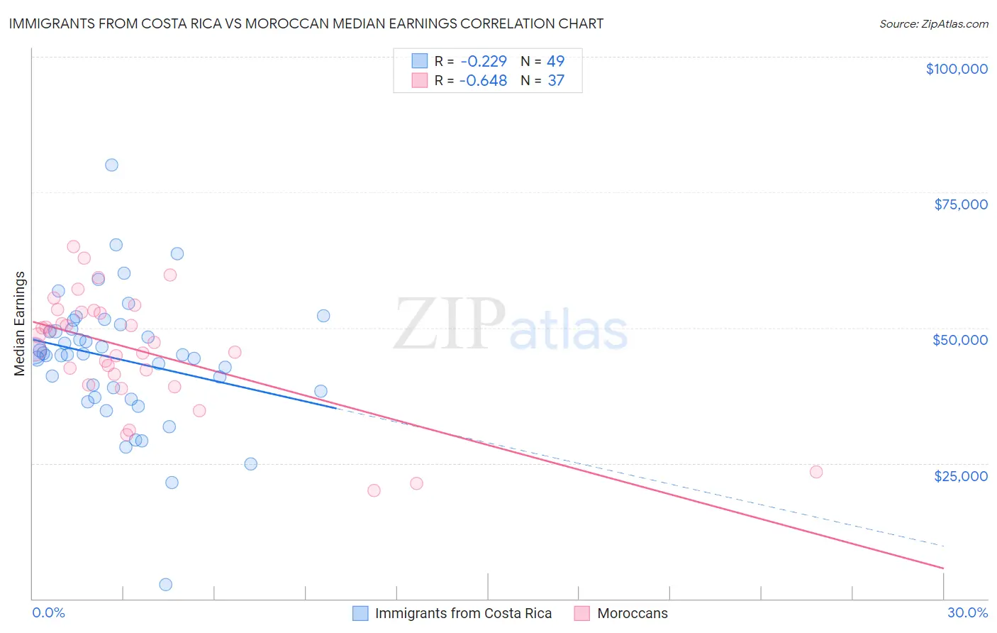 Immigrants from Costa Rica vs Moroccan Median Earnings