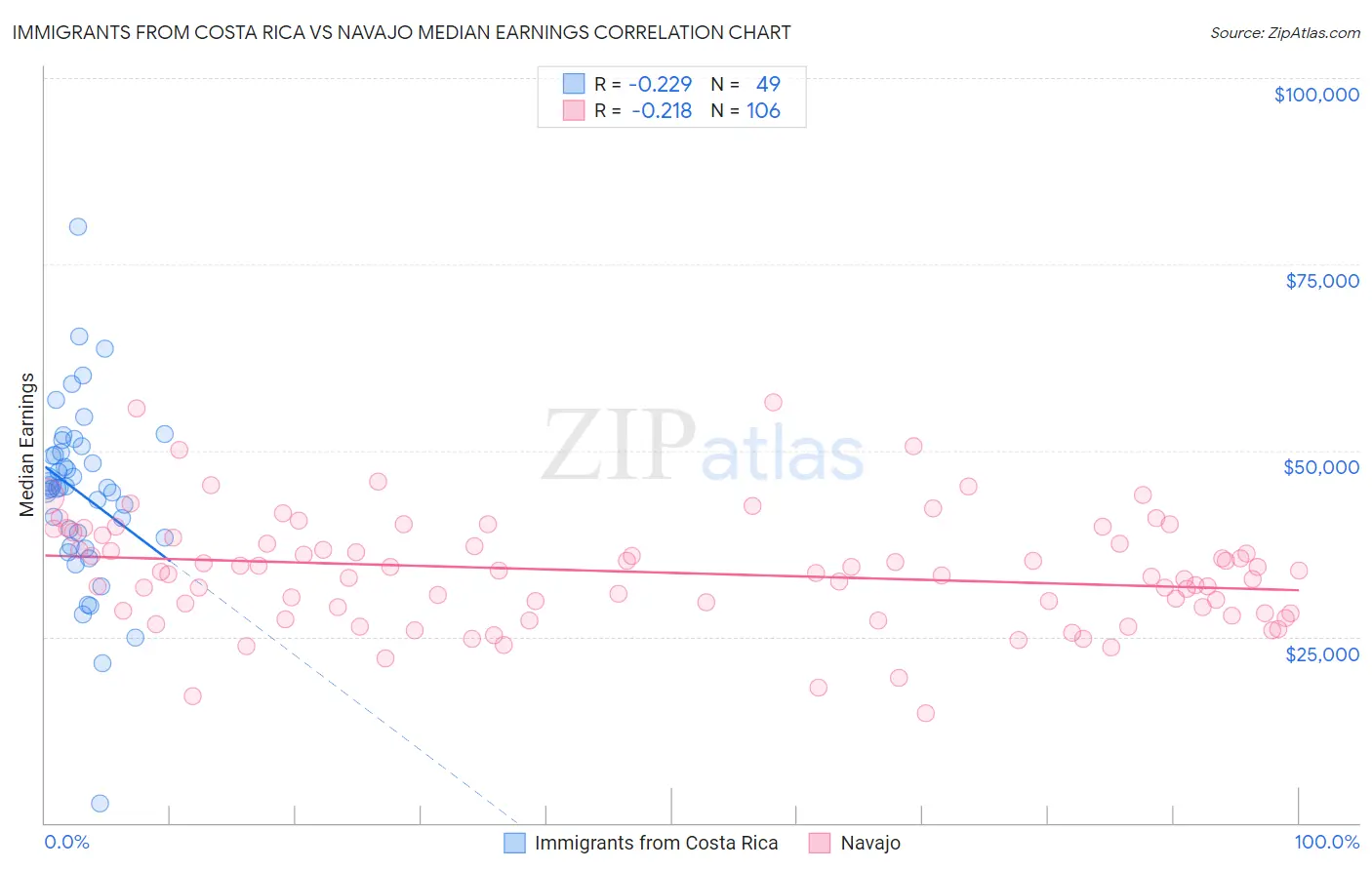 Immigrants from Costa Rica vs Navajo Median Earnings