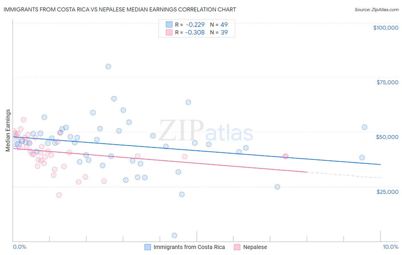 Immigrants from Costa Rica vs Nepalese Median Earnings