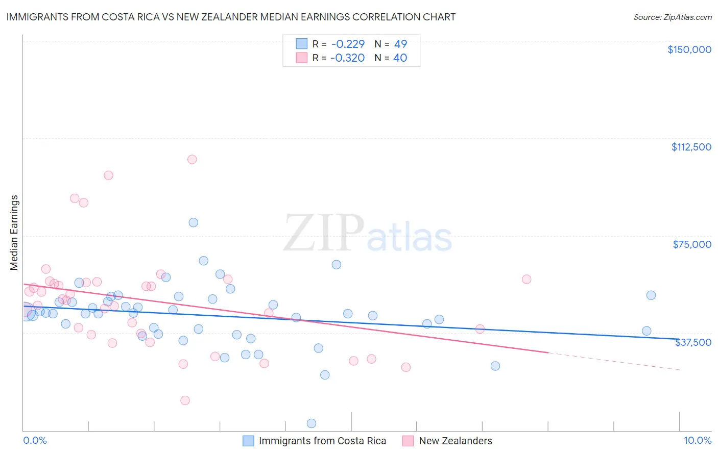 Immigrants from Costa Rica vs New Zealander Median Earnings