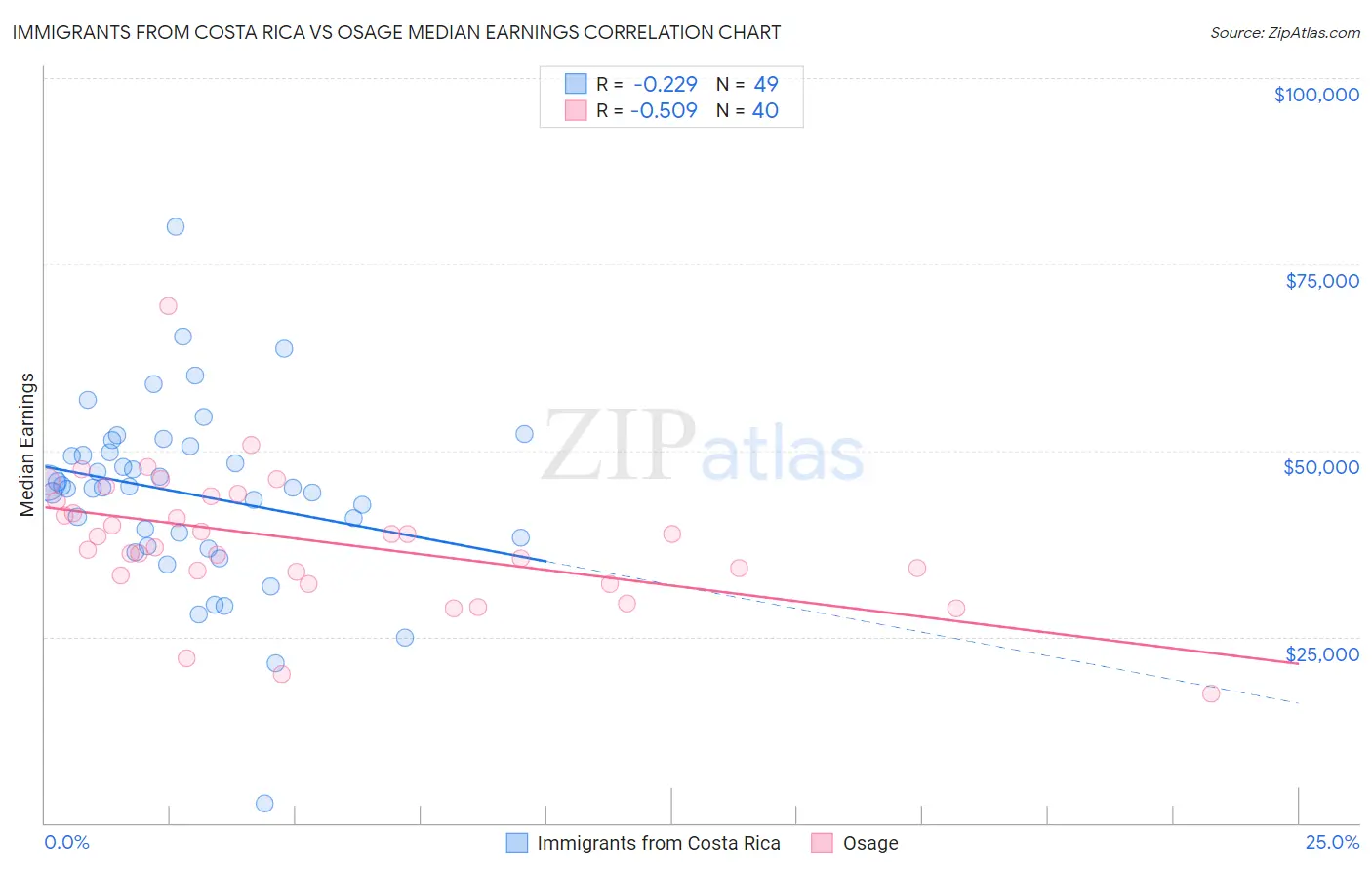 Immigrants from Costa Rica vs Osage Median Earnings