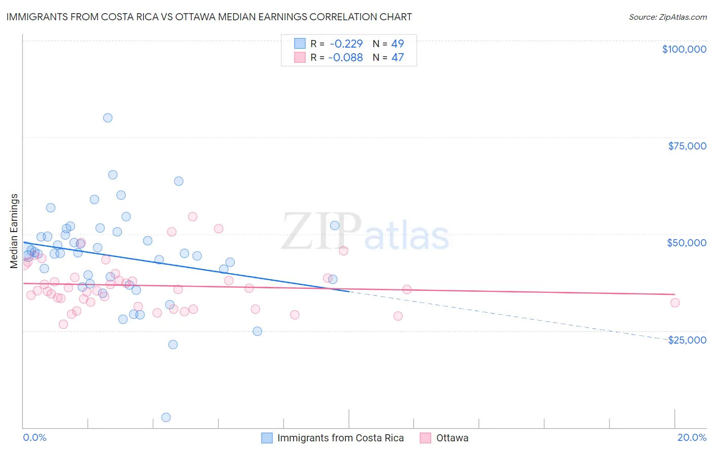 Immigrants from Costa Rica vs Ottawa Median Earnings