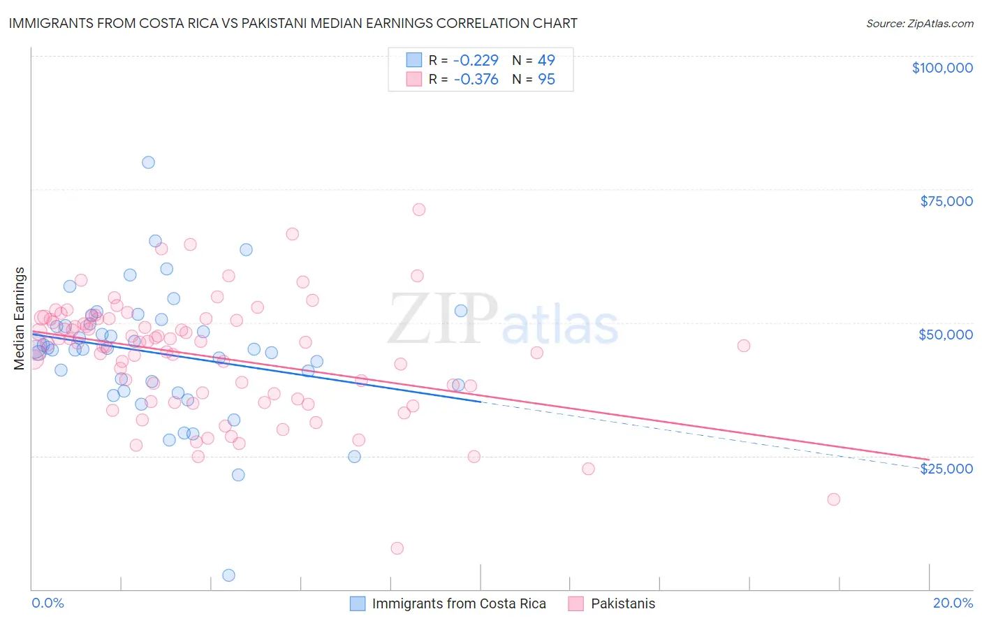 Immigrants from Costa Rica vs Pakistani Median Earnings