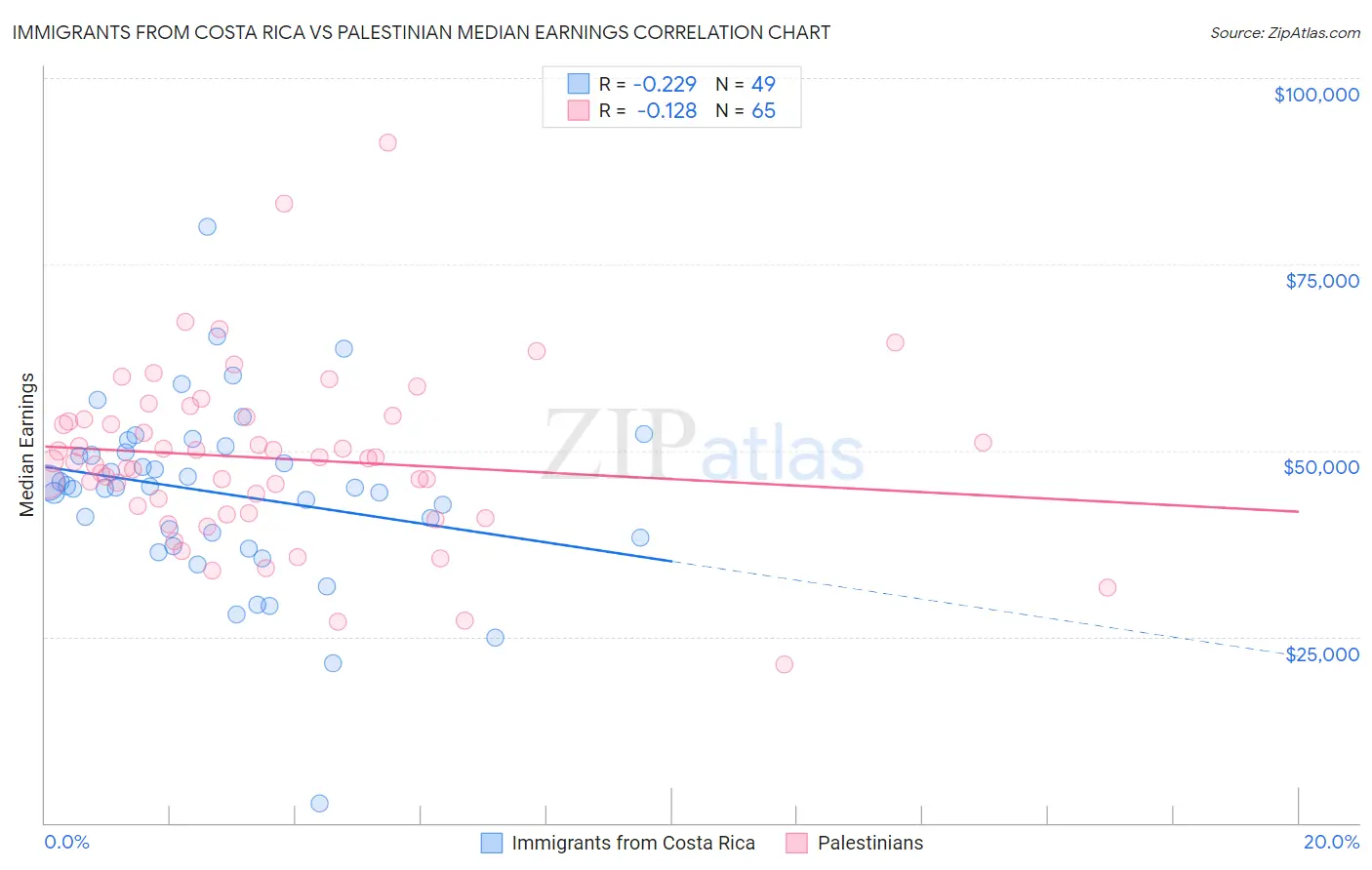 Immigrants from Costa Rica vs Palestinian Median Earnings