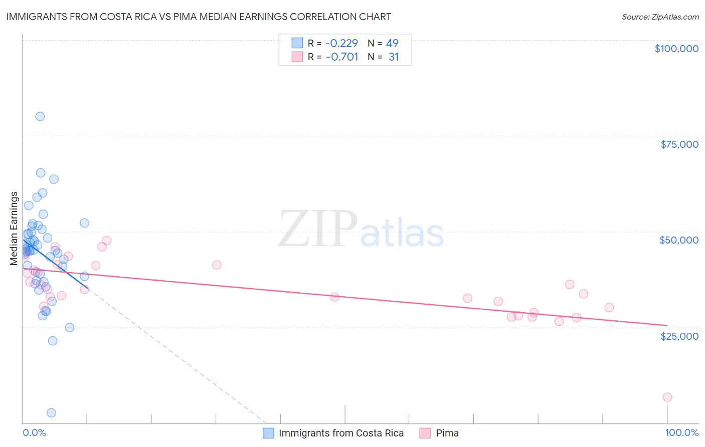 Immigrants from Costa Rica vs Pima Median Earnings