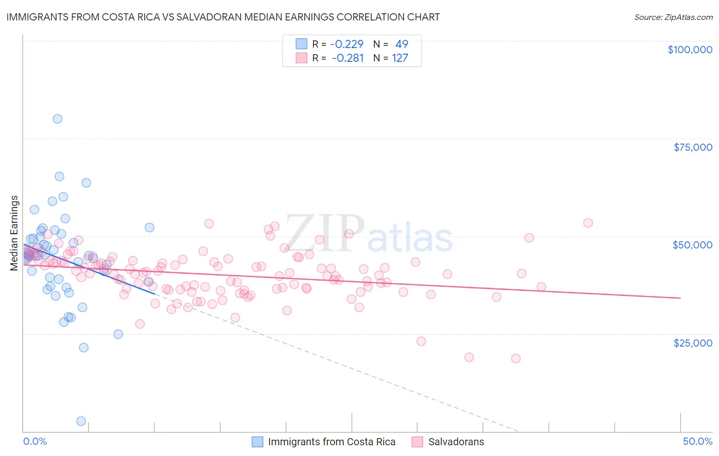 Immigrants from Costa Rica vs Salvadoran Median Earnings