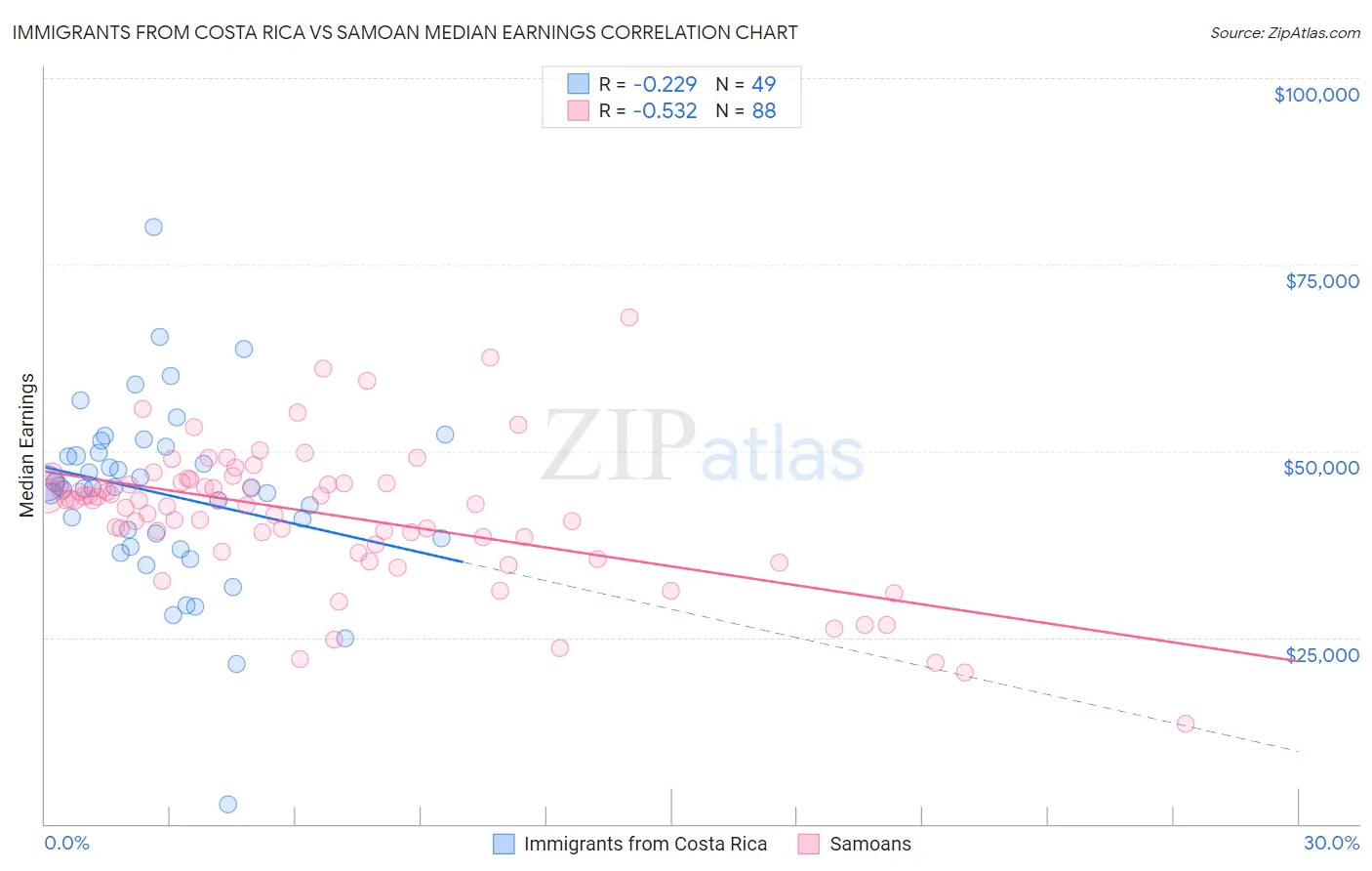 Immigrants from Costa Rica vs Samoan Median Earnings