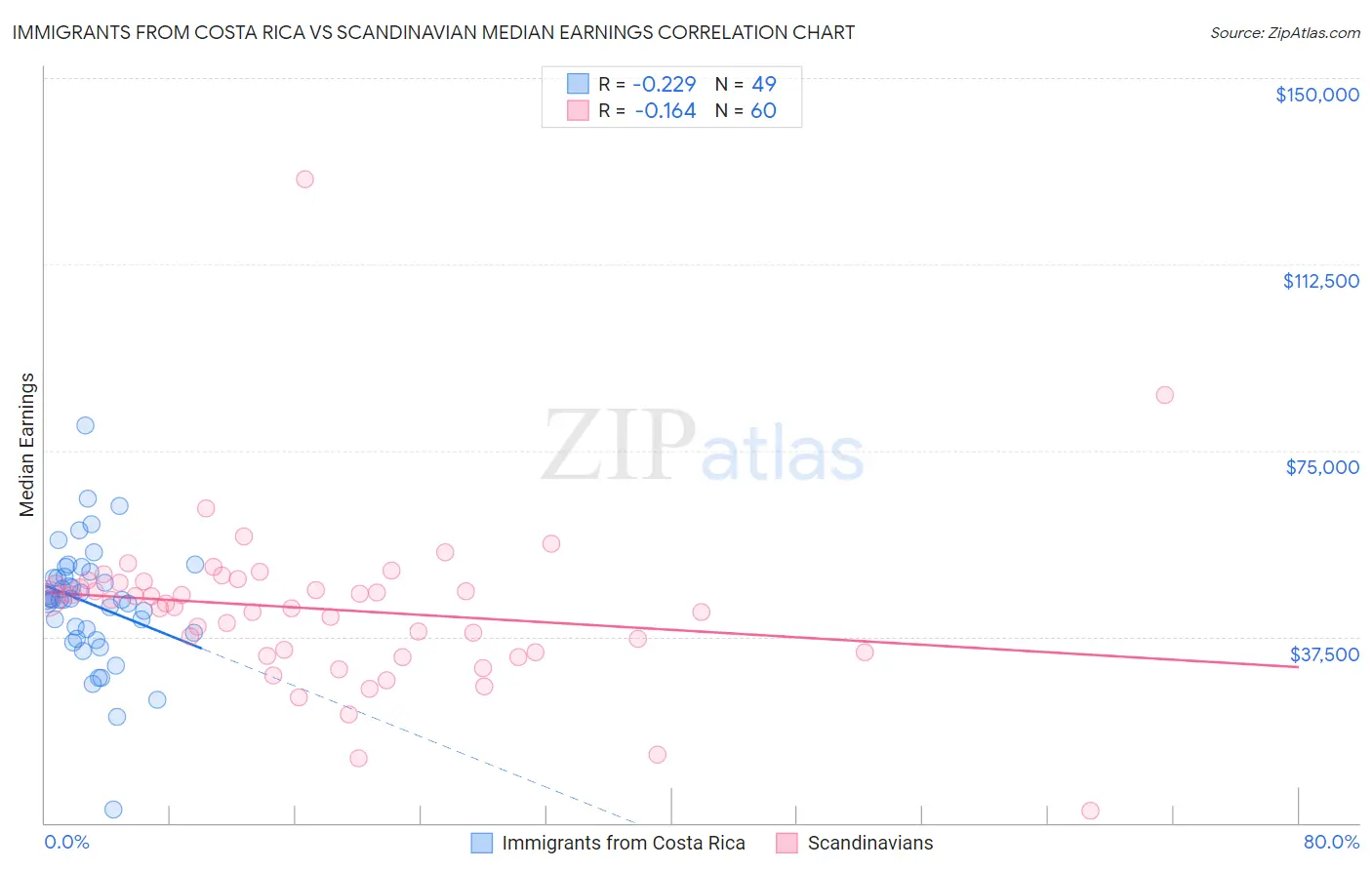 Immigrants from Costa Rica vs Scandinavian Median Earnings