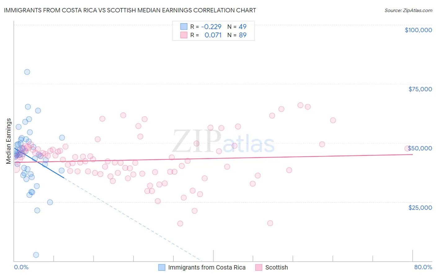 Immigrants from Costa Rica vs Scottish Median Earnings