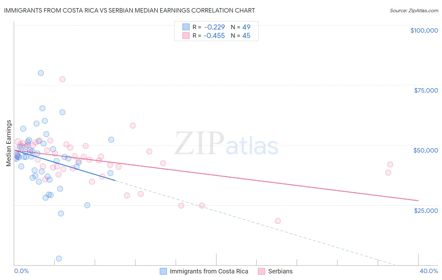 Immigrants from Costa Rica vs Serbian Median Earnings