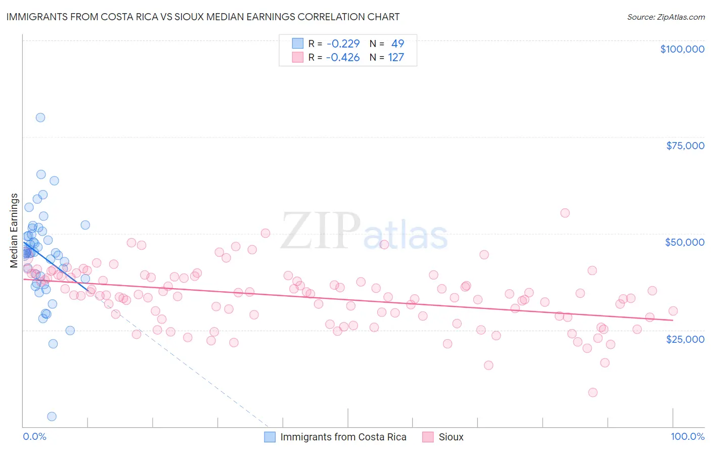 Immigrants from Costa Rica vs Sioux Median Earnings