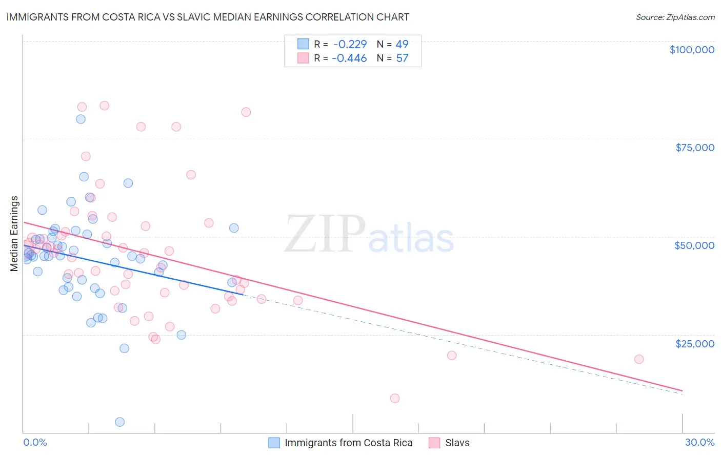 Immigrants from Costa Rica vs Slavic Median Earnings