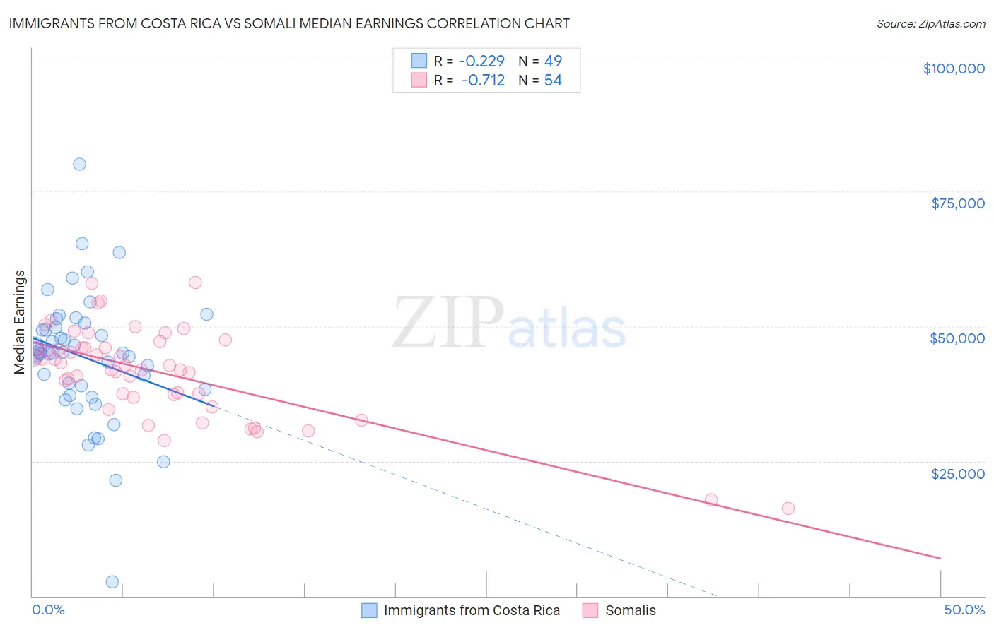 Immigrants from Costa Rica vs Somali Median Earnings
