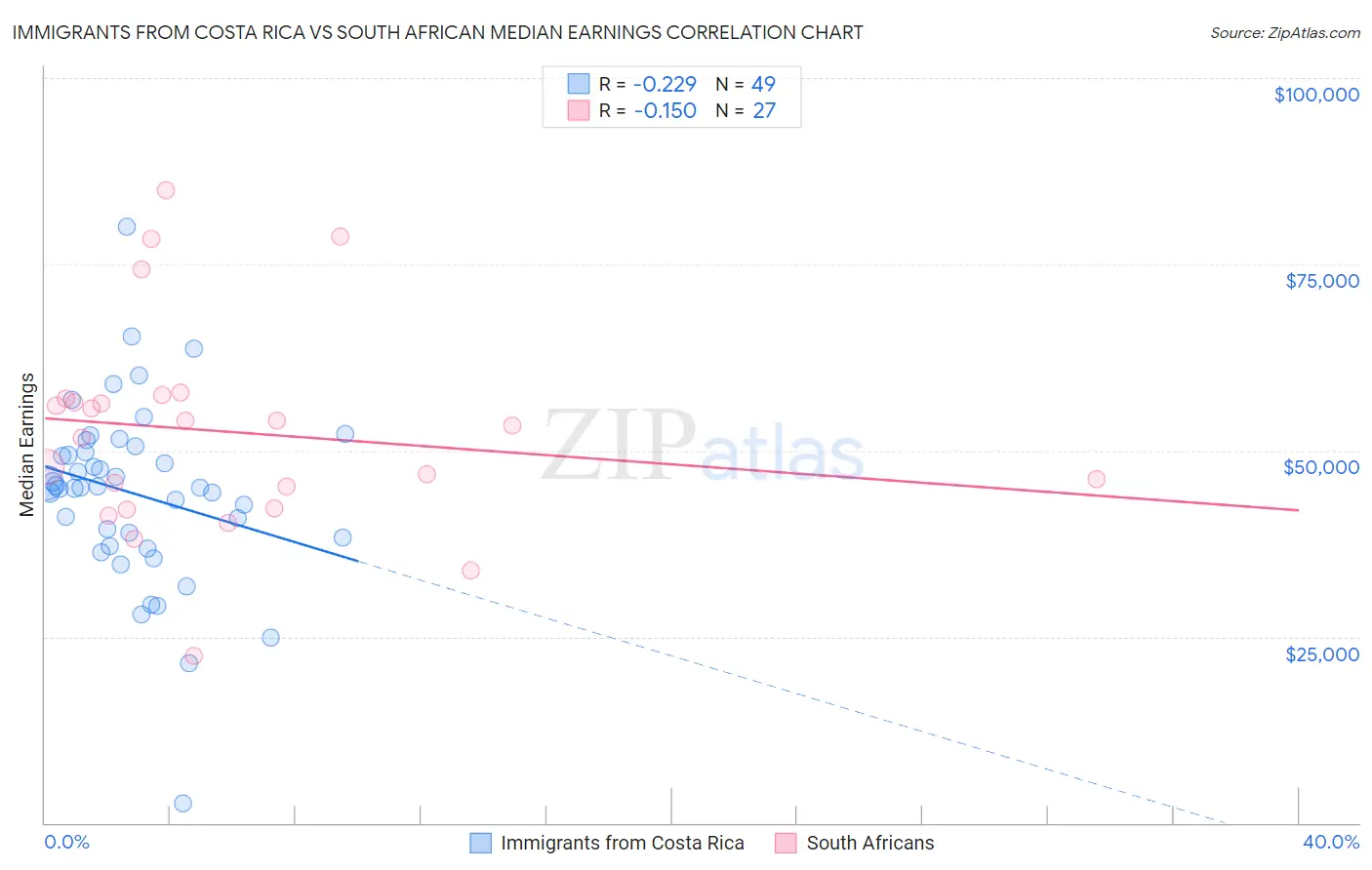 Immigrants from Costa Rica vs South African Median Earnings