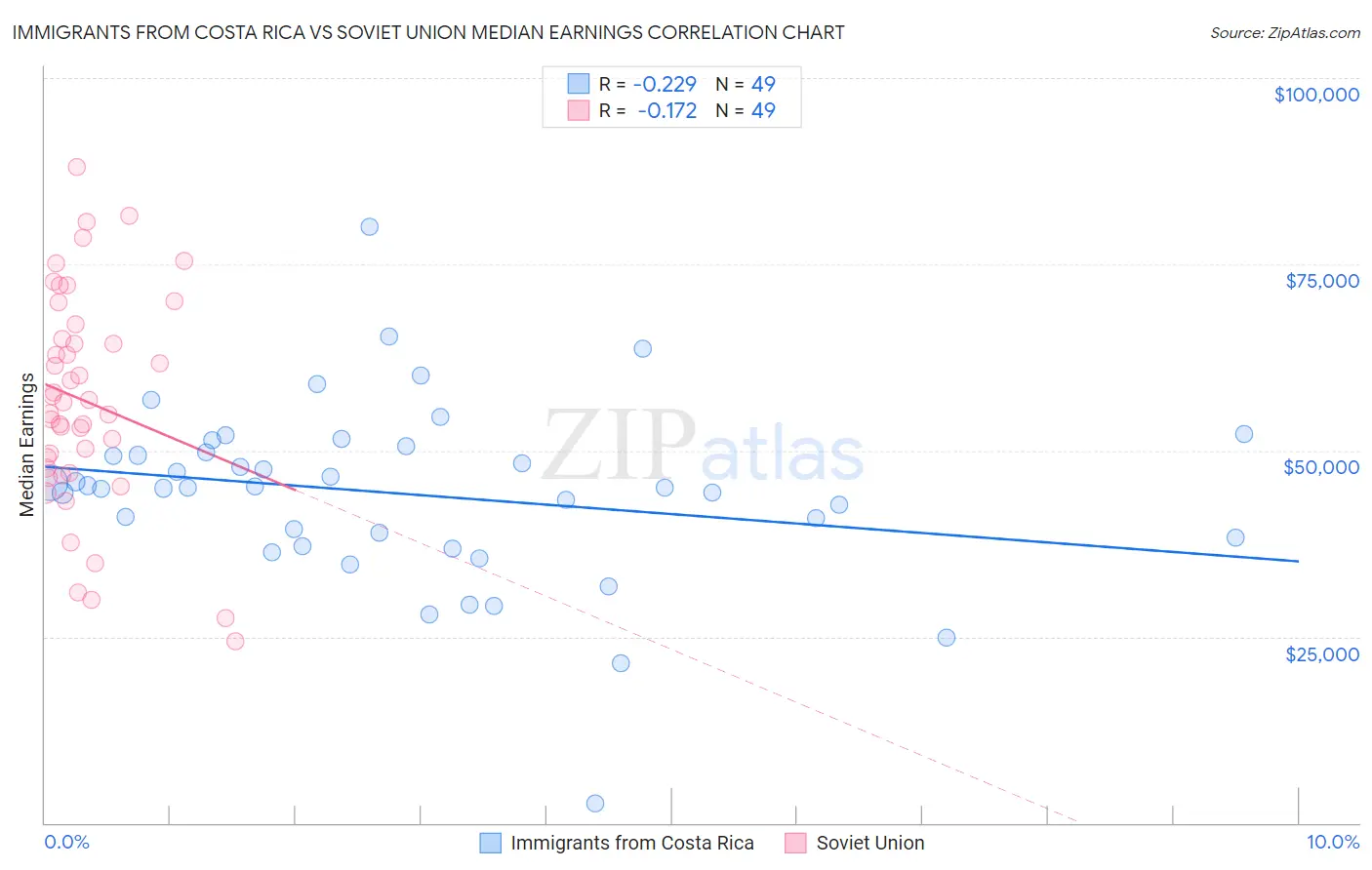 Immigrants from Costa Rica vs Soviet Union Median Earnings
