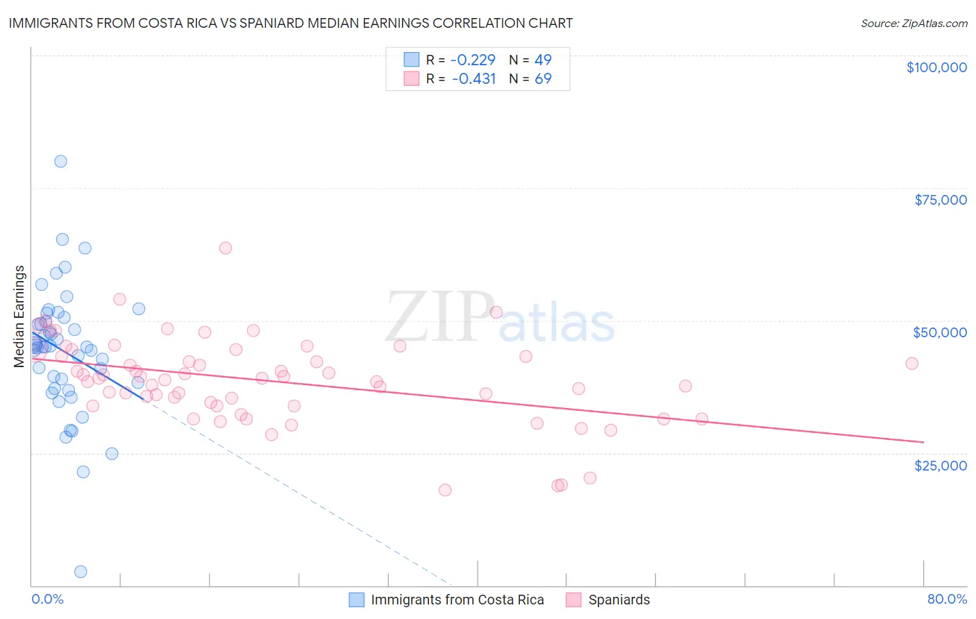 Immigrants from Costa Rica vs Spaniard Median Earnings