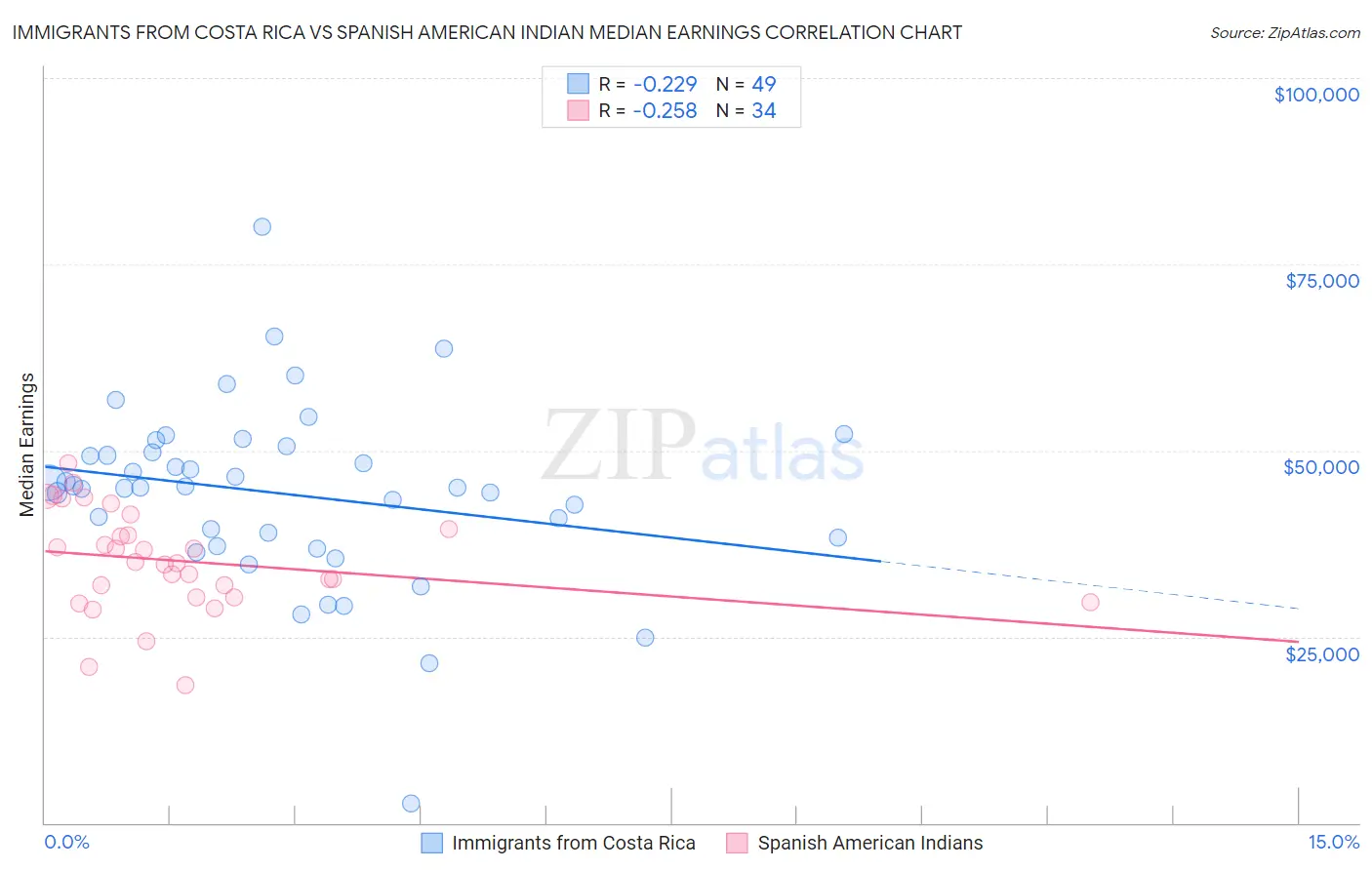 Immigrants from Costa Rica vs Spanish American Indian Median Earnings