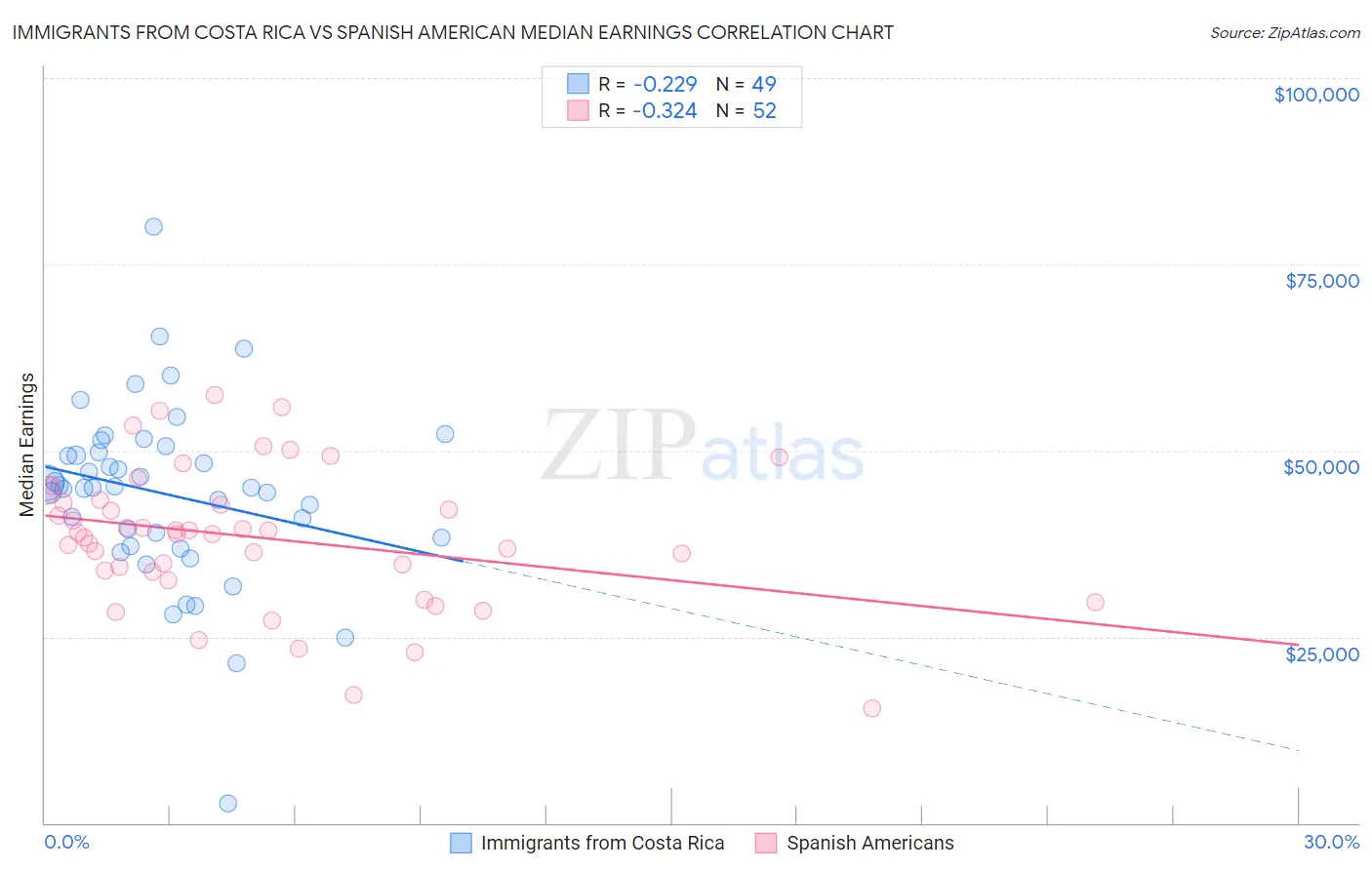 Immigrants from Costa Rica vs Spanish American Median Earnings