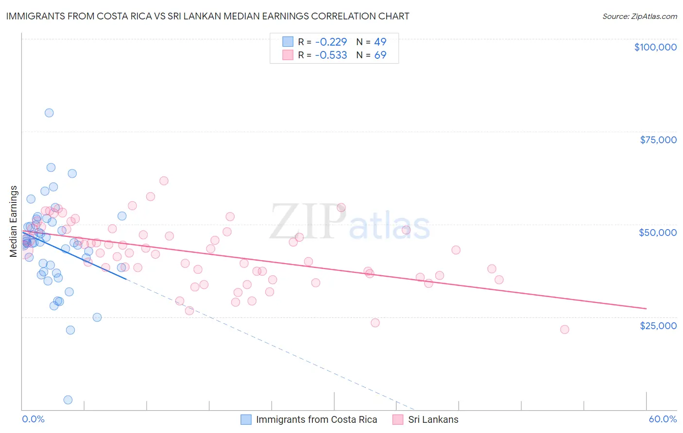 Immigrants from Costa Rica vs Sri Lankan Median Earnings