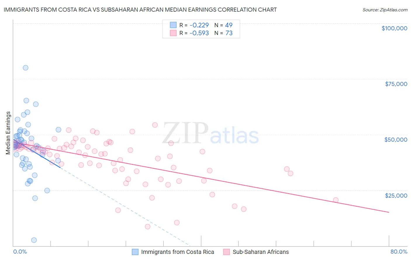 Immigrants from Costa Rica vs Subsaharan African Median Earnings