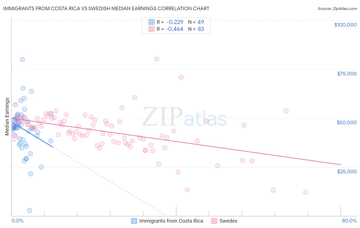 Immigrants from Costa Rica vs Swedish Median Earnings