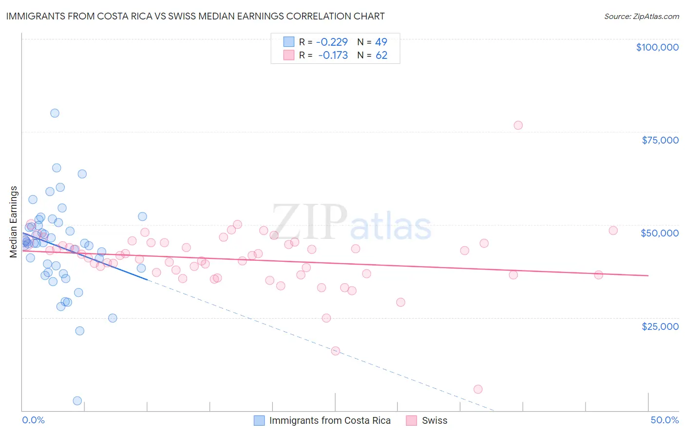 Immigrants from Costa Rica vs Swiss Median Earnings