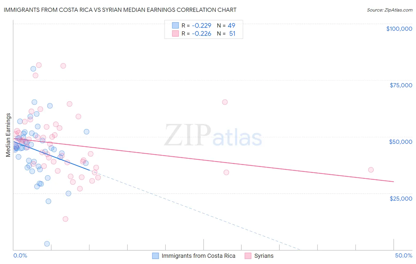 Immigrants from Costa Rica vs Syrian Median Earnings