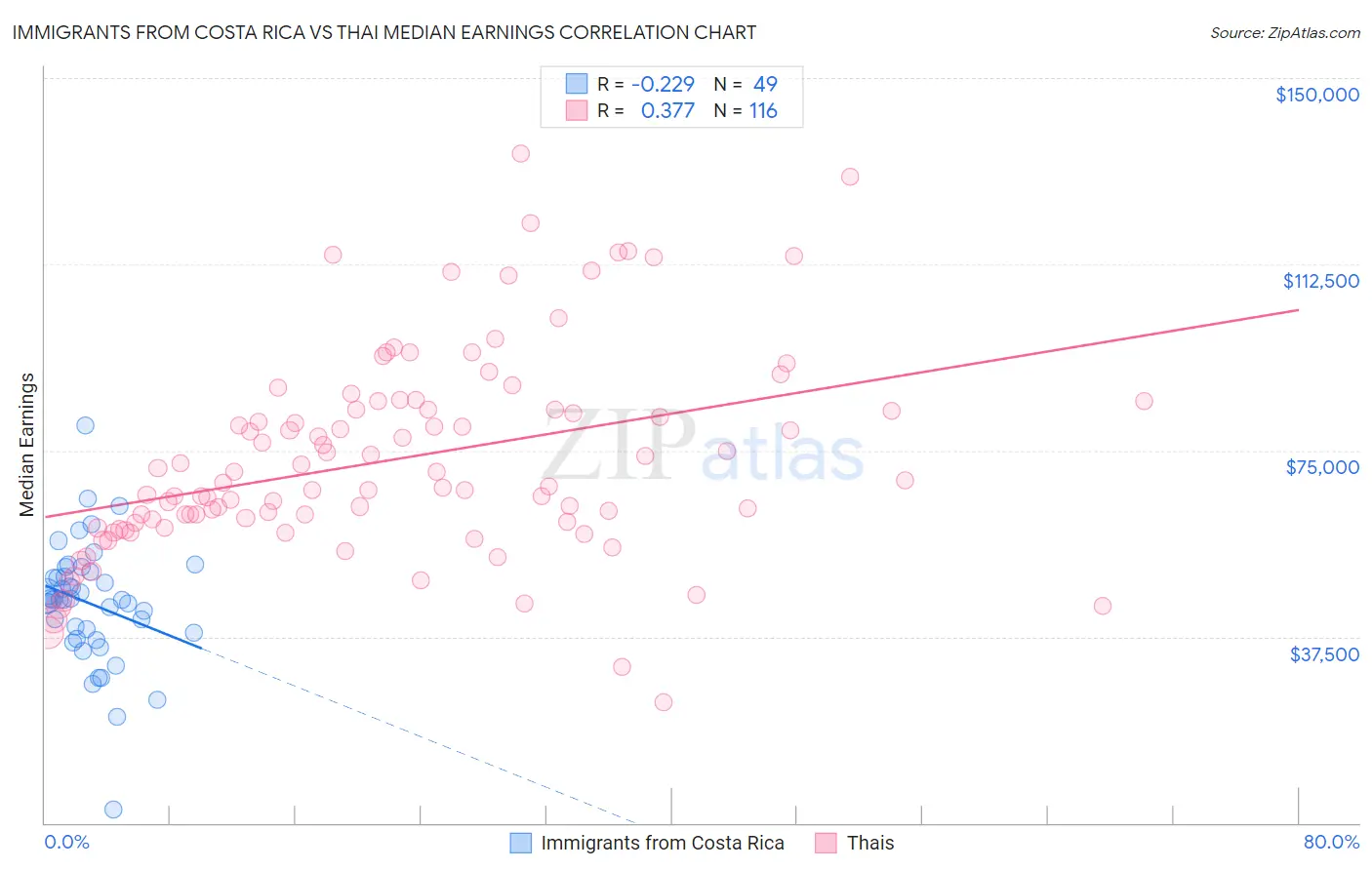 Immigrants from Costa Rica vs Thai Median Earnings