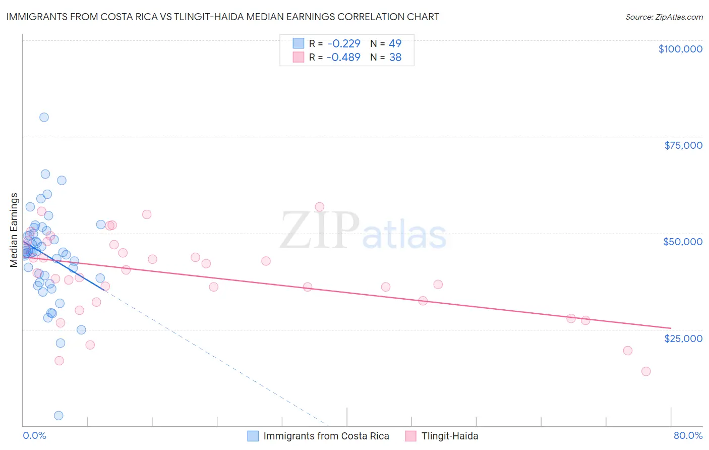 Immigrants from Costa Rica vs Tlingit-Haida Median Earnings