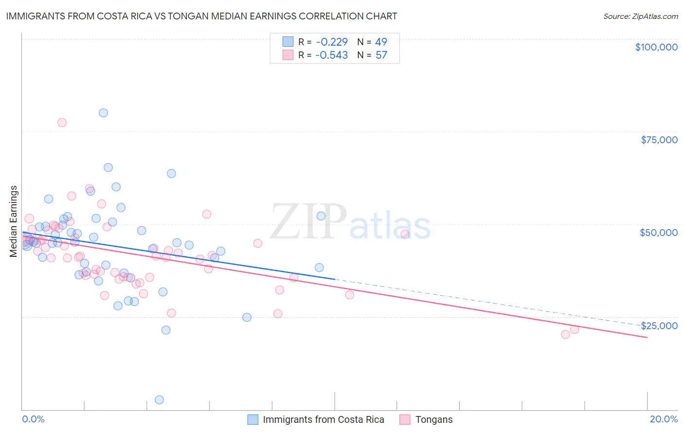Immigrants from Costa Rica vs Tongan Median Earnings