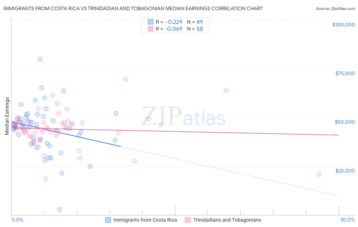 Immigrants from Costa Rica vs Trinidadian and Tobagonian Median Earnings