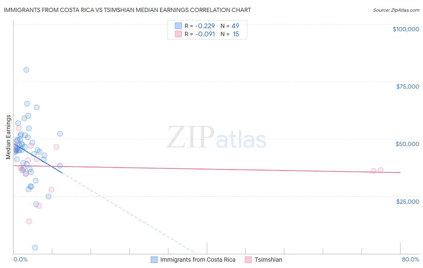 Immigrants from Costa Rica vs Tsimshian Median Earnings