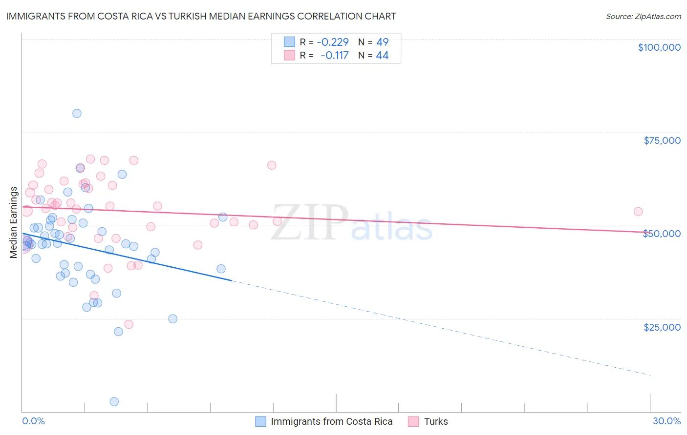 Immigrants from Costa Rica vs Turkish Median Earnings