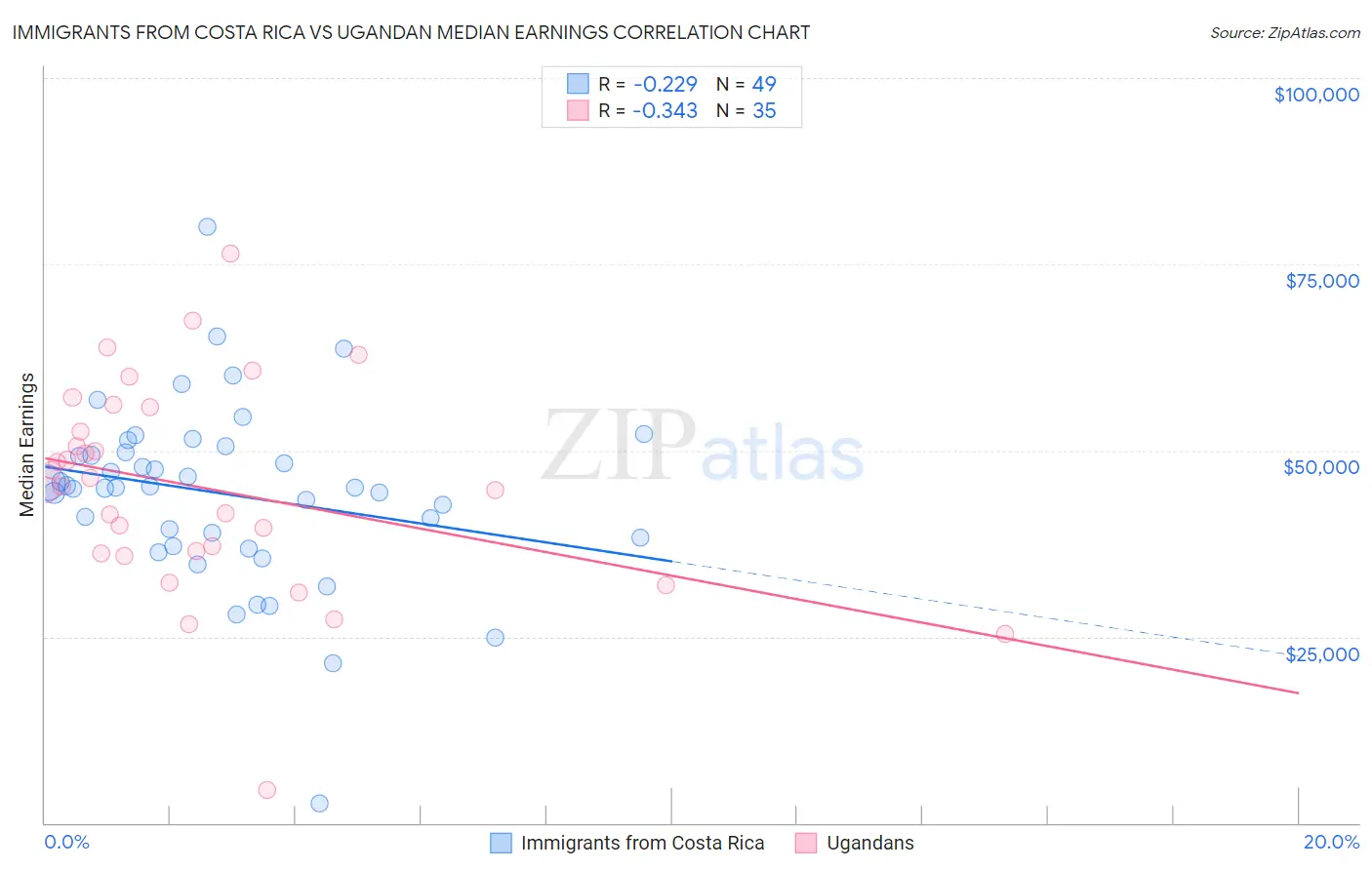 Immigrants from Costa Rica vs Ugandan Median Earnings