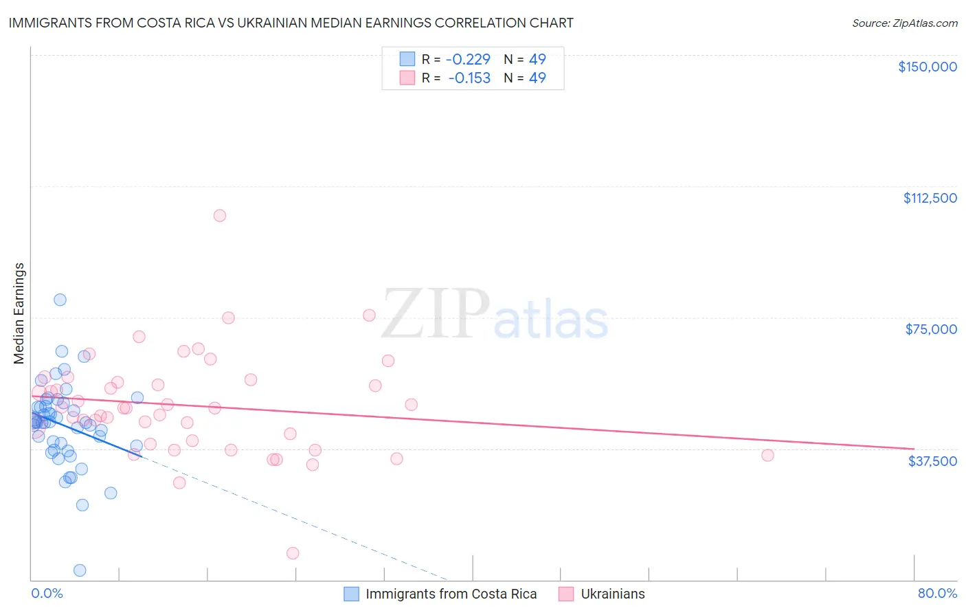 Immigrants from Costa Rica vs Ukrainian Median Earnings