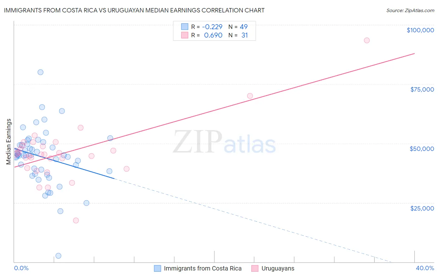 Immigrants from Costa Rica vs Uruguayan Median Earnings