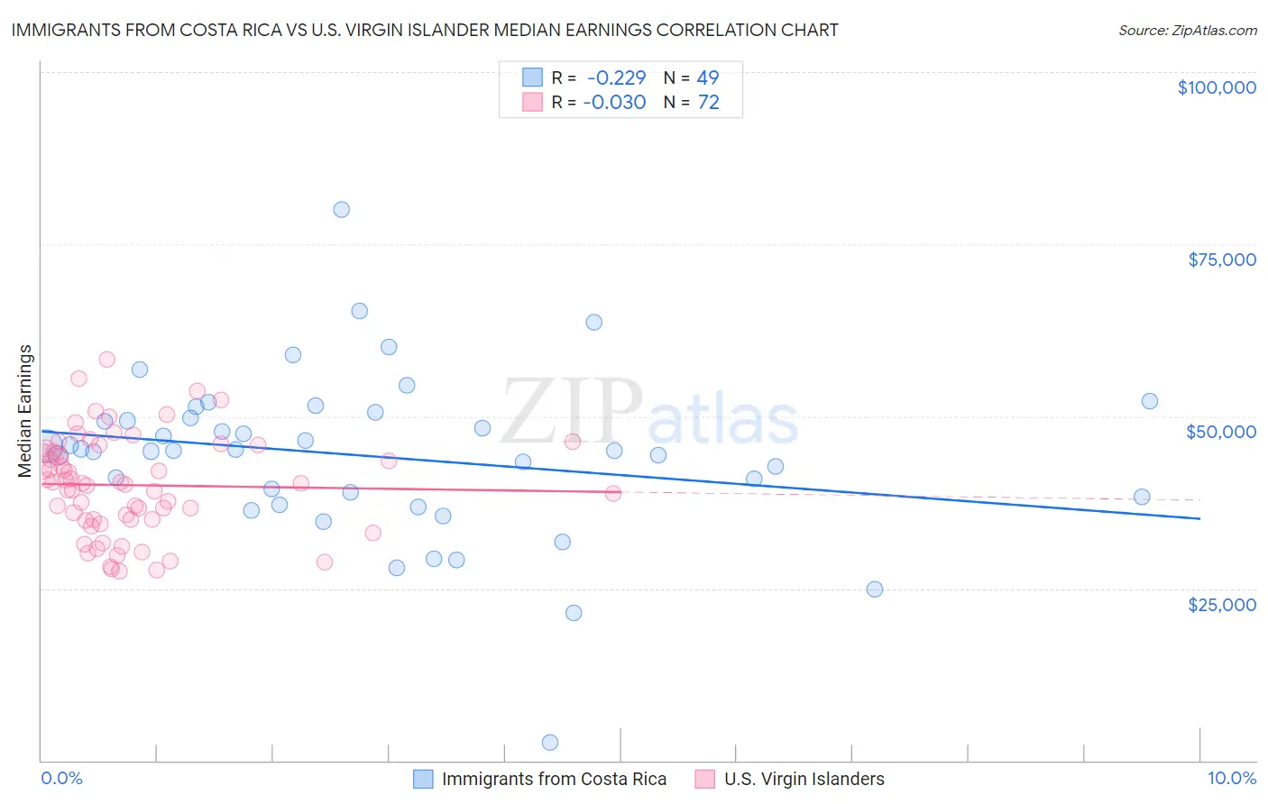 Immigrants from Costa Rica vs U.S. Virgin Islander Median Earnings