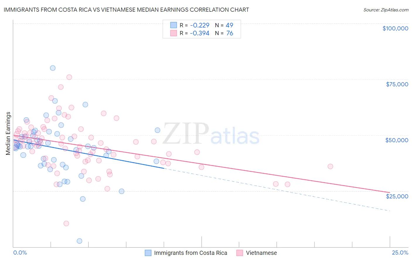 Immigrants from Costa Rica vs Vietnamese Median Earnings