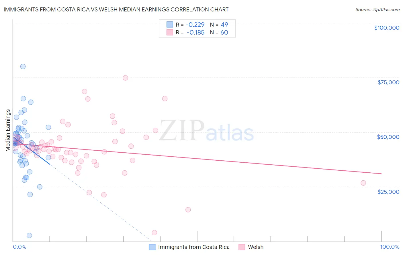 Immigrants from Costa Rica vs Welsh Median Earnings