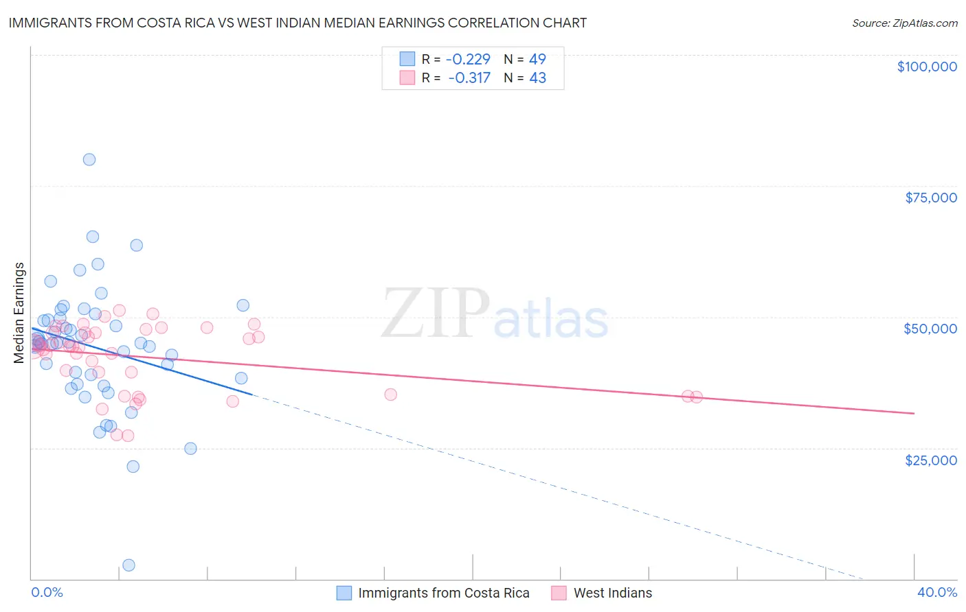 Immigrants from Costa Rica vs West Indian Median Earnings