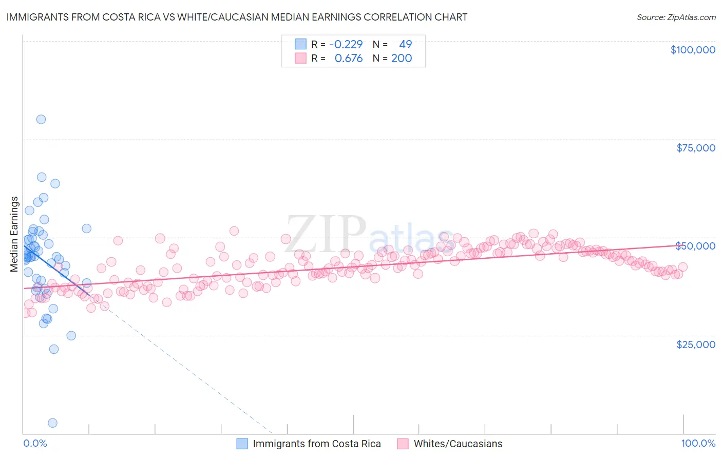 Immigrants from Costa Rica vs White/Caucasian Median Earnings