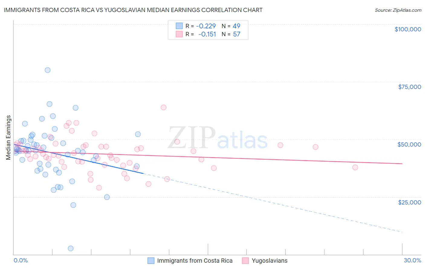 Immigrants from Costa Rica vs Yugoslavian Median Earnings