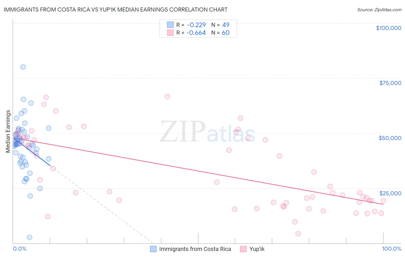 Immigrants from Costa Rica vs Yup'ik Median Earnings