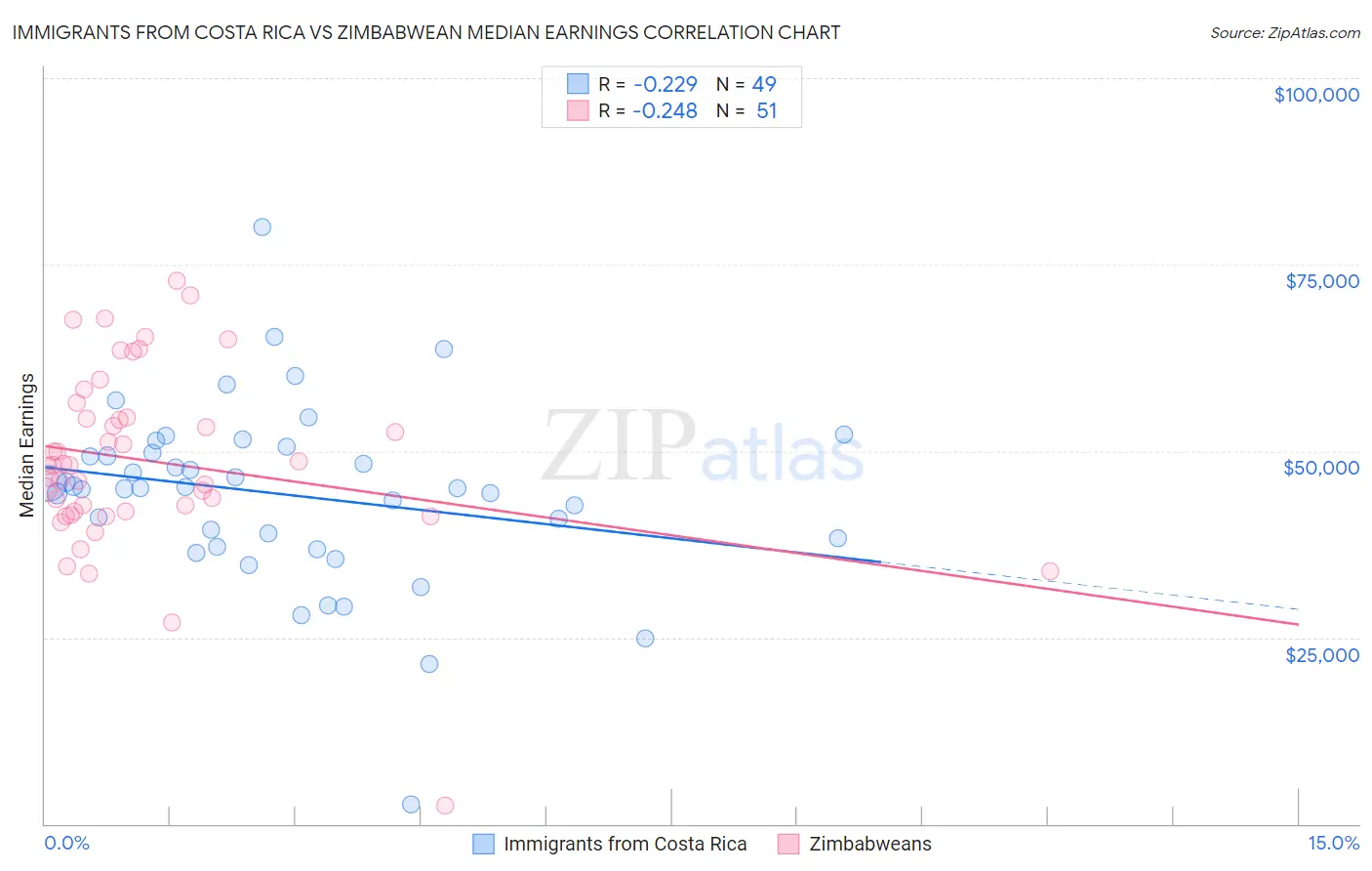 Immigrants from Costa Rica vs Zimbabwean Median Earnings