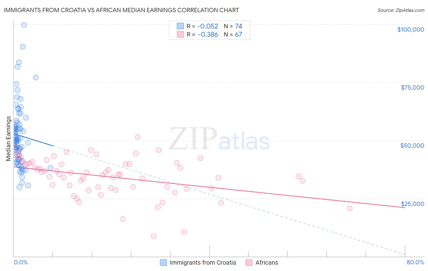 Immigrants from Croatia vs African Median Earnings
