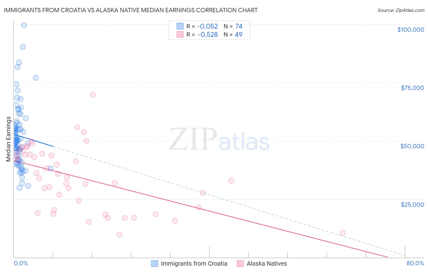 Immigrants from Croatia vs Alaska Native Median Earnings